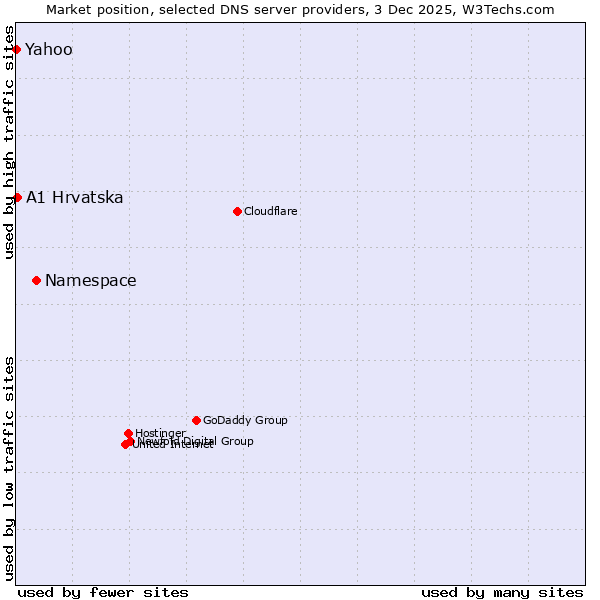 Market position of Namespace vs. A1 Hrvatska vs. Yahoo