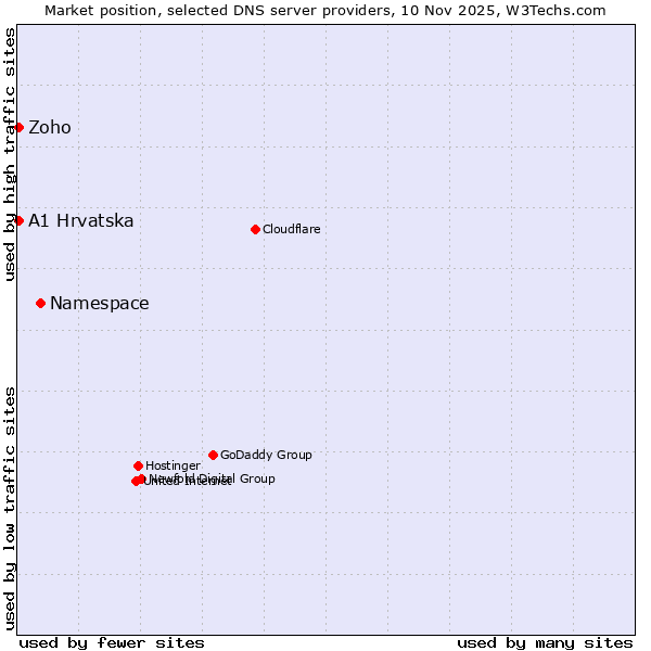 Market position of Namespace vs. Zoho vs. A1 Hrvatska