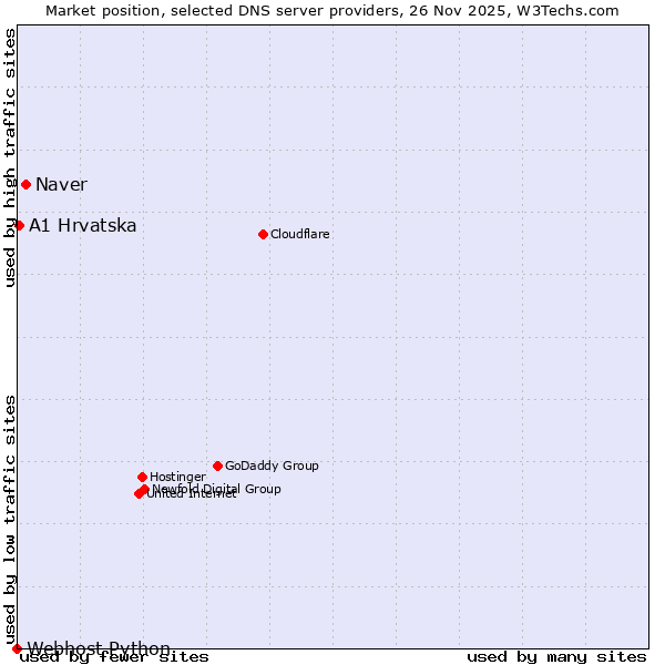 Market position of Naver vs. A1 Hrvatska vs. Webhost Python