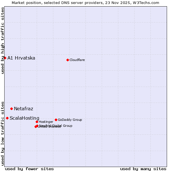 Market position of Netafraz vs. ScalaHosting vs. A1 Hrvatska