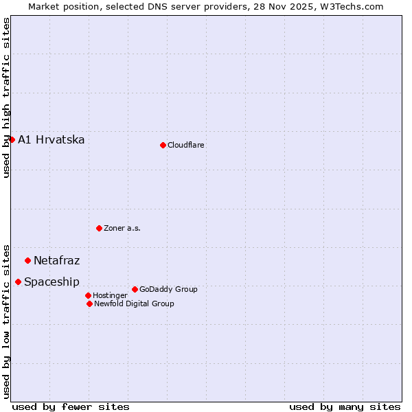 Market position of Netafraz vs. Spaceship vs. A1 Hrvatska