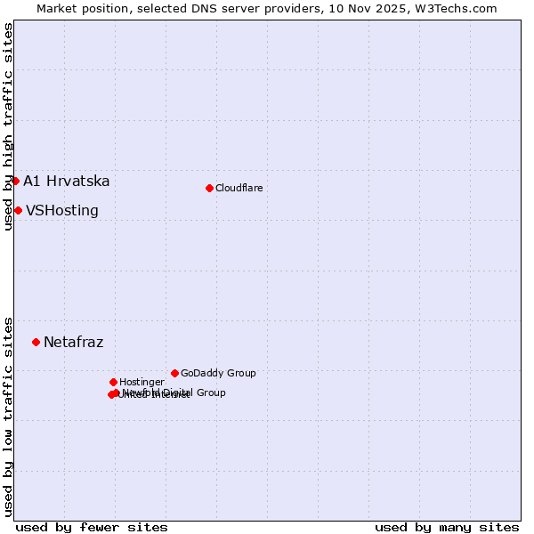 Market position of Netafraz vs. VSHosting vs. A1 Hrvatska