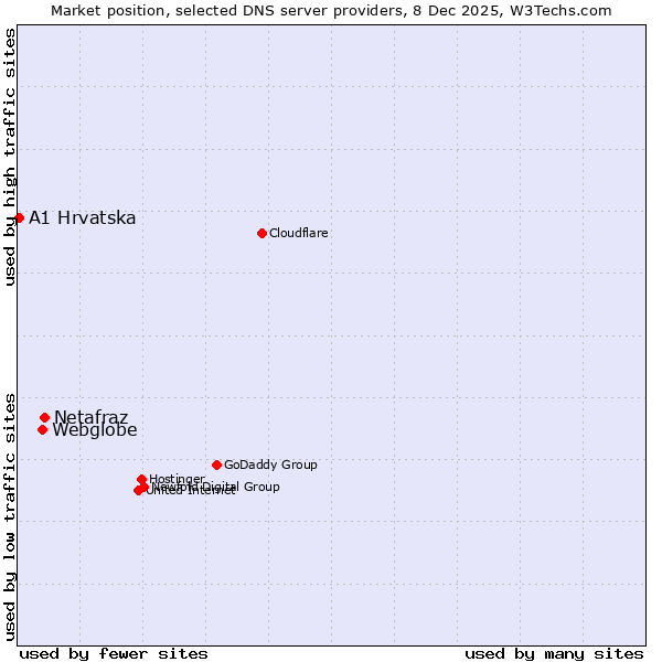 Market position of Netafraz vs. Webglobe vs. A1 Hrvatska