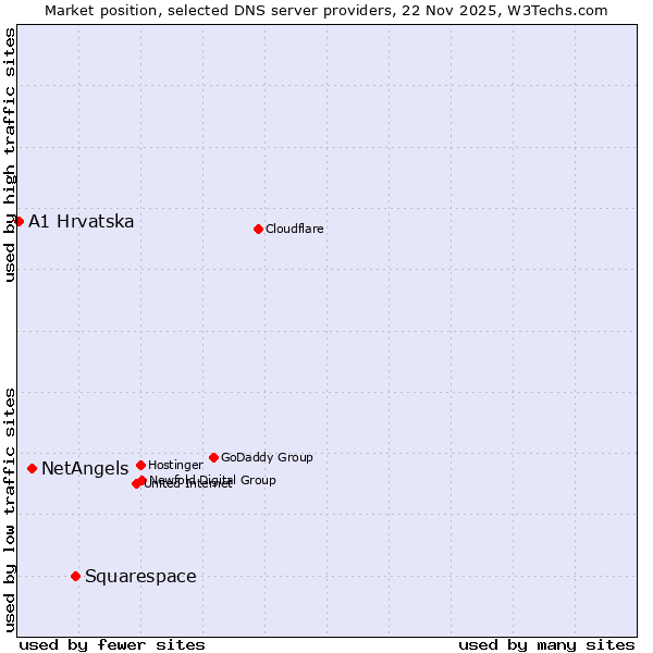 Market position of Squarespace vs. NetAngels vs. A1 Hrvatska