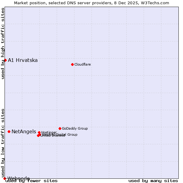 Market position of NetAngels vs. A1 Hrvatska vs. Webnode