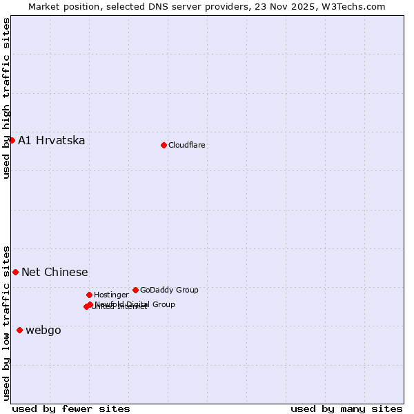 Market position of webgo vs. Net Chinese vs. A1 Hrvatska