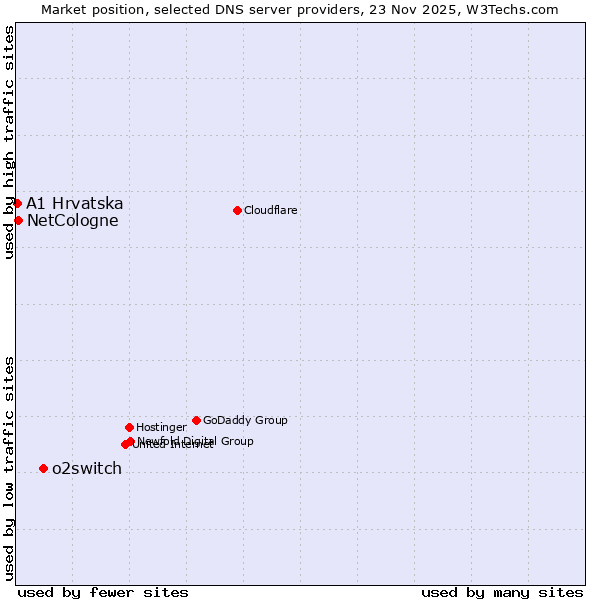 Market position of o2switch vs. NetCologne vs. A1 Hrvatska