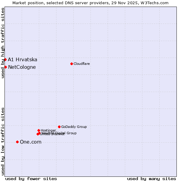 Market position of One.com vs. NetCologne vs. A1 Hrvatska