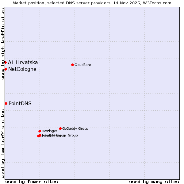 Market position of PointDNS vs. NetCologne vs. A1 Hrvatska