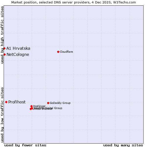 Market position of Profihost vs. NetCologne vs. A1 Hrvatska