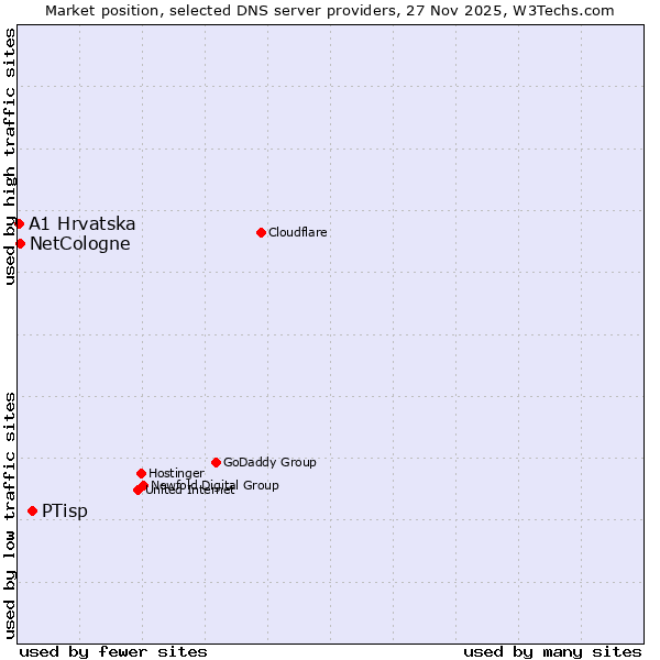 Market position of PTisp vs. NetCologne vs. A1 Hrvatska
