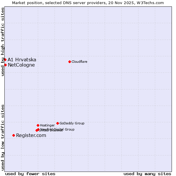 Market position of Register.com vs. NetCologne vs. A1 Hrvatska