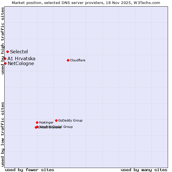 Market position of Selectel vs. NetCologne vs. A1 Hrvatska