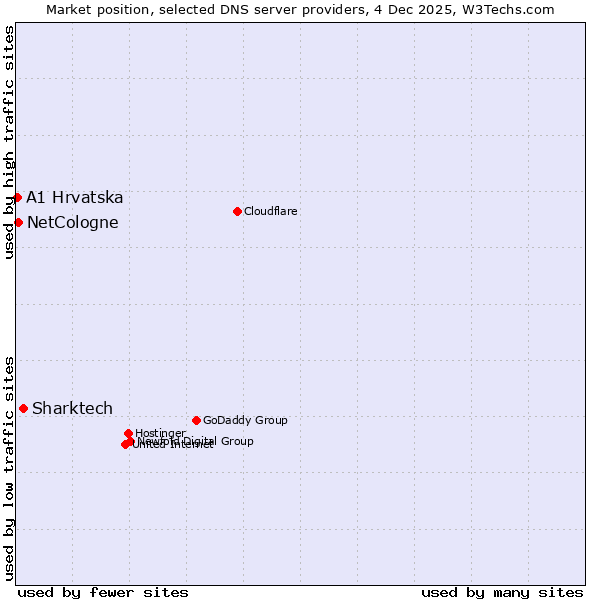 Market position of Sharktech vs. NetCologne vs. A1 Hrvatska