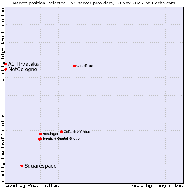 Market position of Squarespace vs. NetCologne vs. A1 Hrvatska