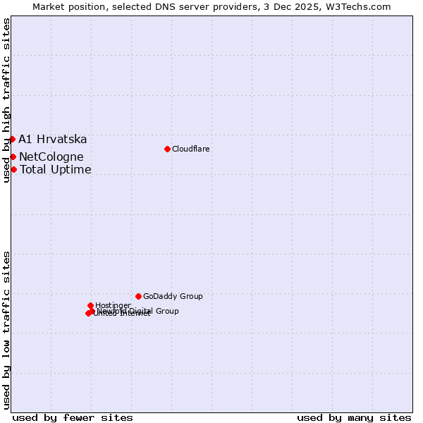 Market position of Total Uptime vs. NetCologne vs. A1 Hrvatska
