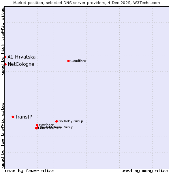 Market position of TransIP vs. NetCologne vs. A1 Hrvatska