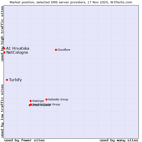 Market position of Turbify vs. NetCologne vs. A1 Hrvatska