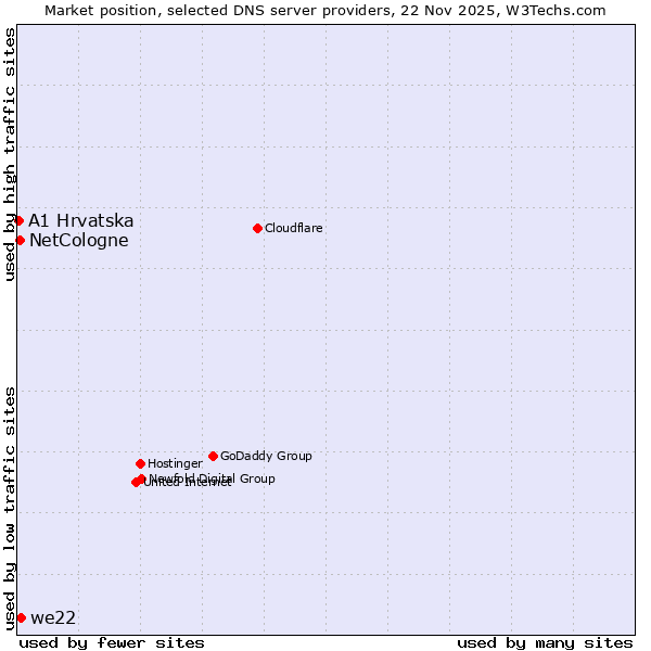 Market position of we22 vs. NetCologne vs. A1 Hrvatska