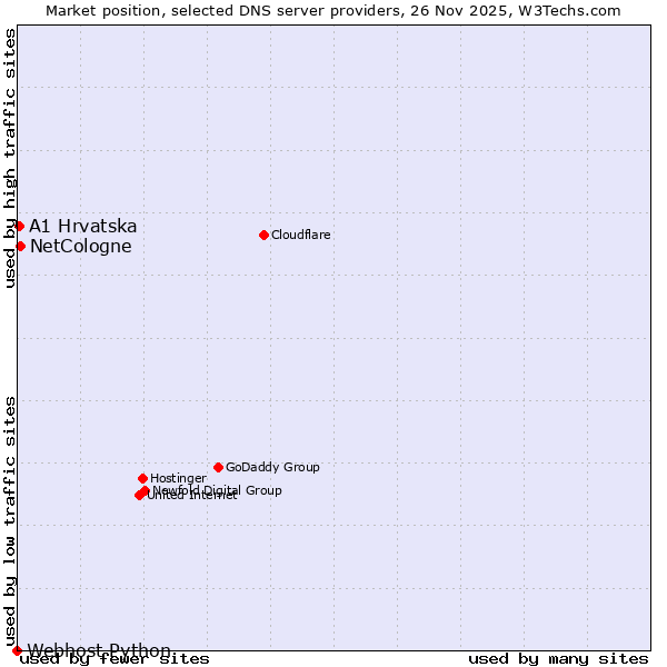 Market position of NetCologne vs. A1 Hrvatska vs. Webhost Python