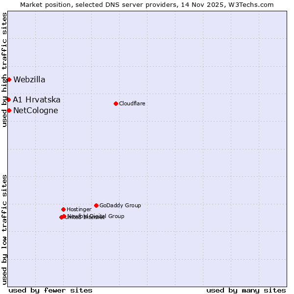 Market position of NetCologne vs. Webzilla vs. A1 Hrvatska