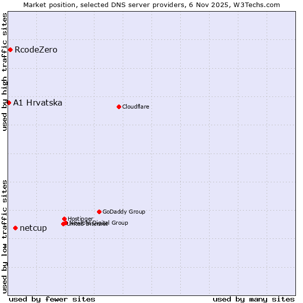 Market position of netcup vs. RcodeZero vs. A1 Hrvatska