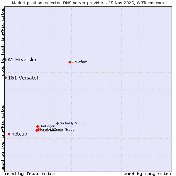 Market position of netcup vs. 1&1 Versatel vs. A1 Hrvatska