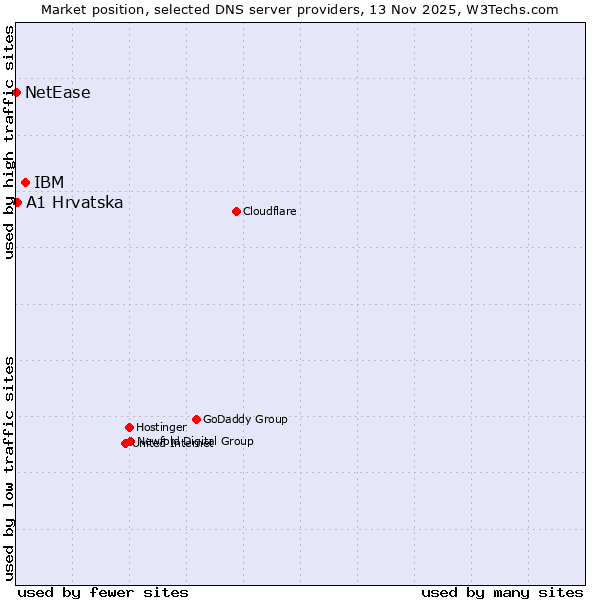 Market position of IBM vs. A1 Hrvatska vs. NetEase