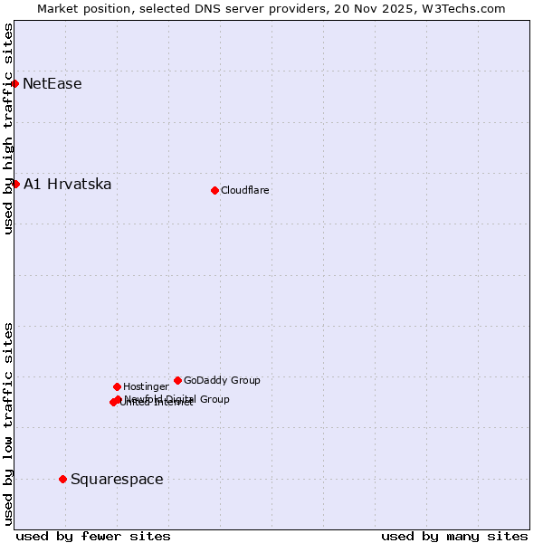 Market position of Squarespace vs. A1 Hrvatska vs. NetEase