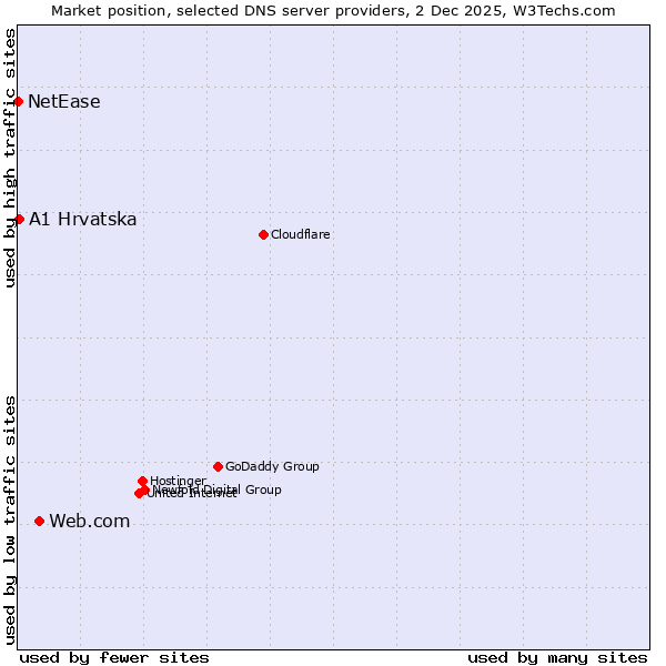 Market position of Web.com vs. A1 Hrvatska vs. NetEase