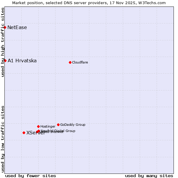 Market position of XServer vs. A1 Hrvatska vs. NetEase