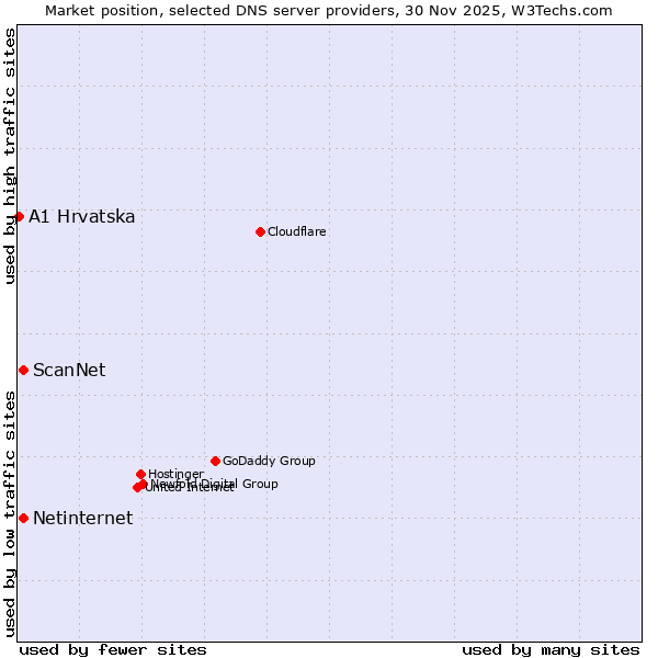 Market position of ScanNet vs. Netinternet vs. A1 Hrvatska