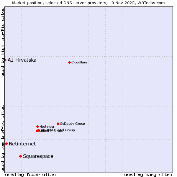 Market position of Squarespace vs. Netinternet vs. A1 Hrvatska