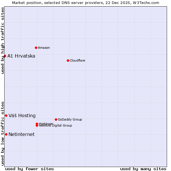 Market position of Váš Hosting vs. Netinternet vs. A1 Hrvatska