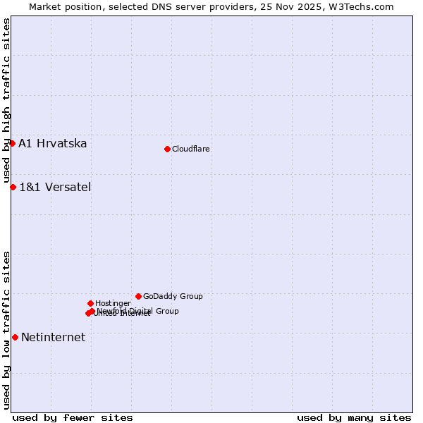Market position of Netinternet vs. 1&1 Versatel vs. A1 Hrvatska
