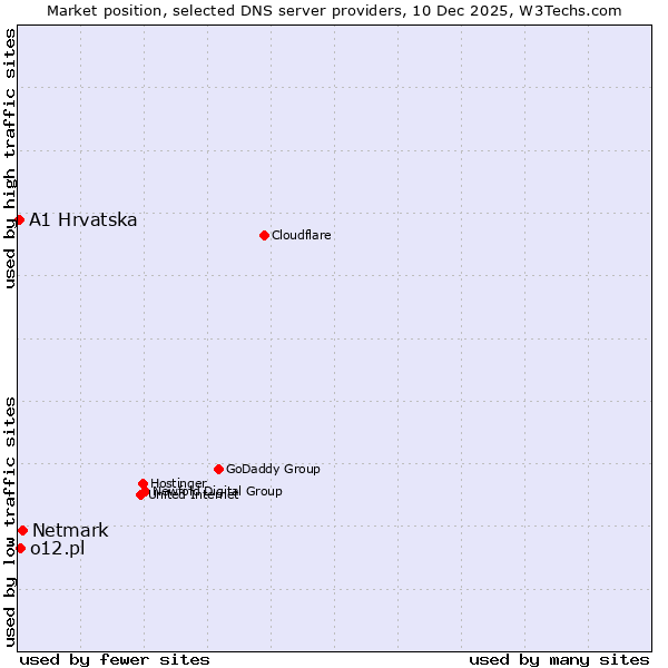 Market position of Netmark vs. o12.pl vs. A1 Hrvatska