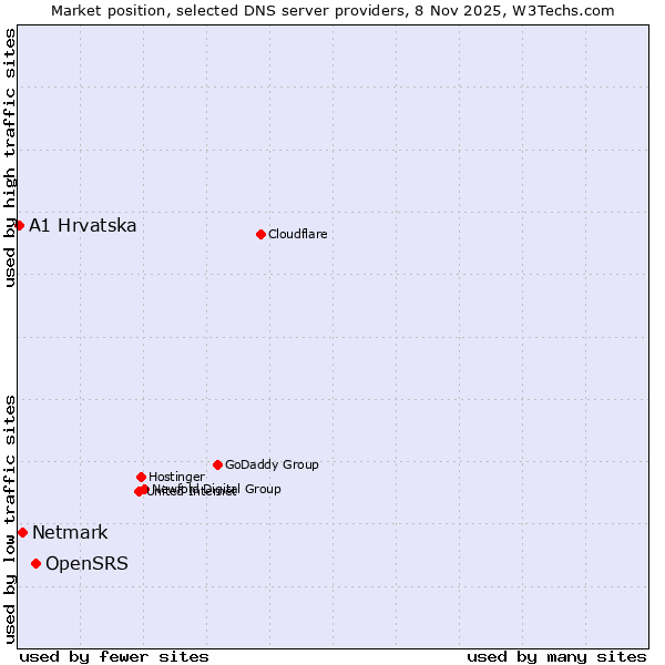 Market position of OpenSRS vs. Netmark vs. A1 Hrvatska