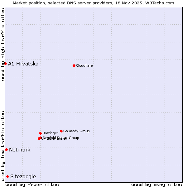 Market position of Sitezoogle vs. Netmark vs. A1 Hrvatska