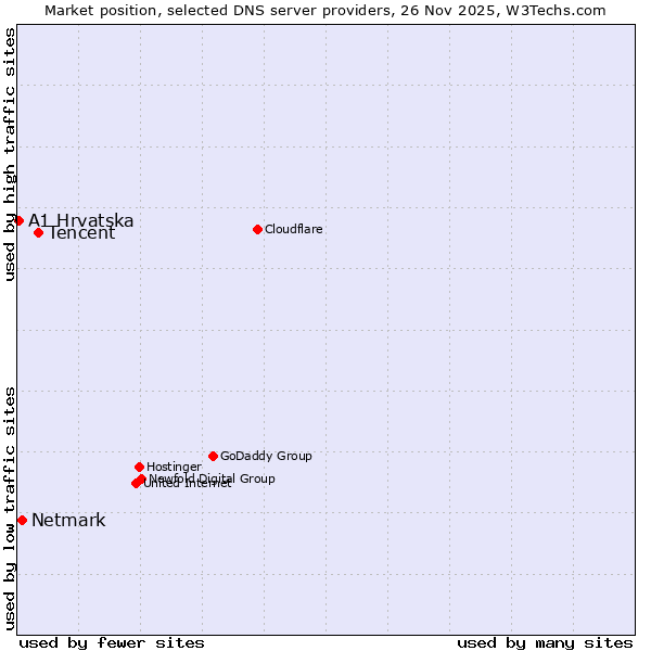 Market position of Tencent vs. Netmark vs. A1 Hrvatska