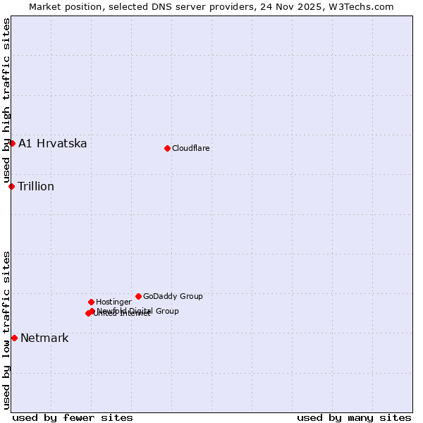 Market position of Netmark vs. A1 Hrvatska vs. Trillion