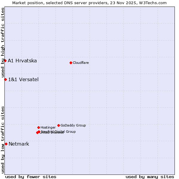 Market position of Netmark vs. 1&1 Versatel vs. A1 Hrvatska