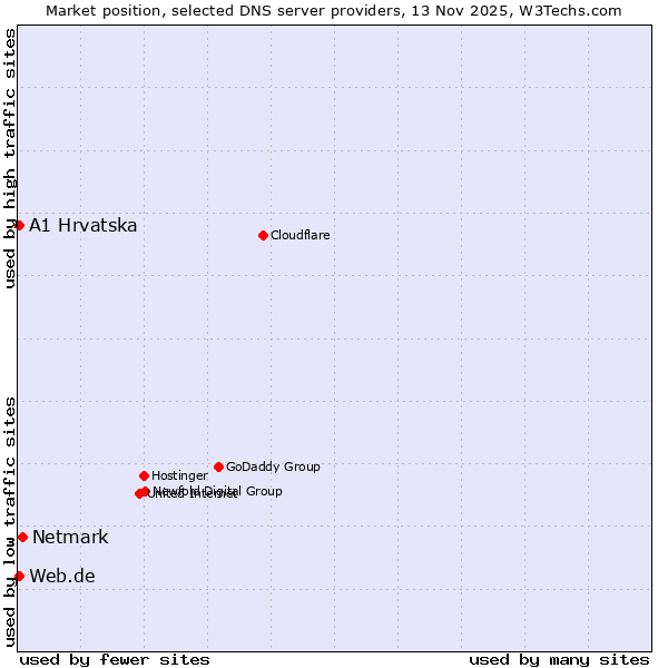 Market position of Netmark vs. A1 Hrvatska vs. Web.de