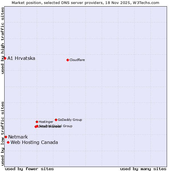 Market position of Web Hosting Canada vs. Netmark vs. A1 Hrvatska