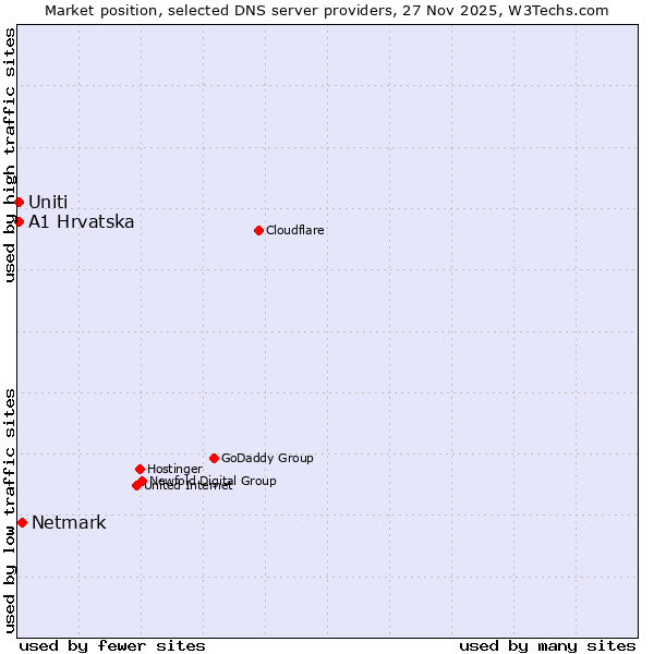 Market position of Netmark vs. A1 Hrvatska vs. Uniti