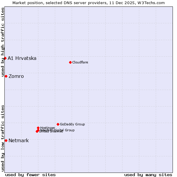 Market position of Netmark vs. Zomro vs. A1 Hrvatska