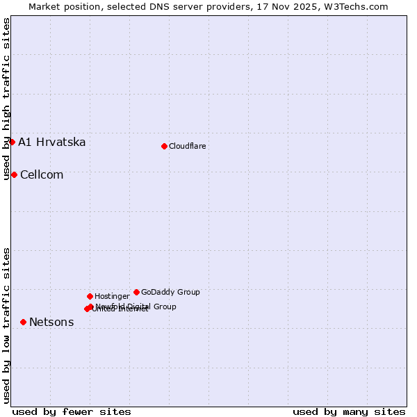 Market position of Netsons vs. Cellcom vs. A1 Hrvatska