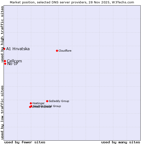 Market position of No-IP vs. Cellcom vs. A1 Hrvatska