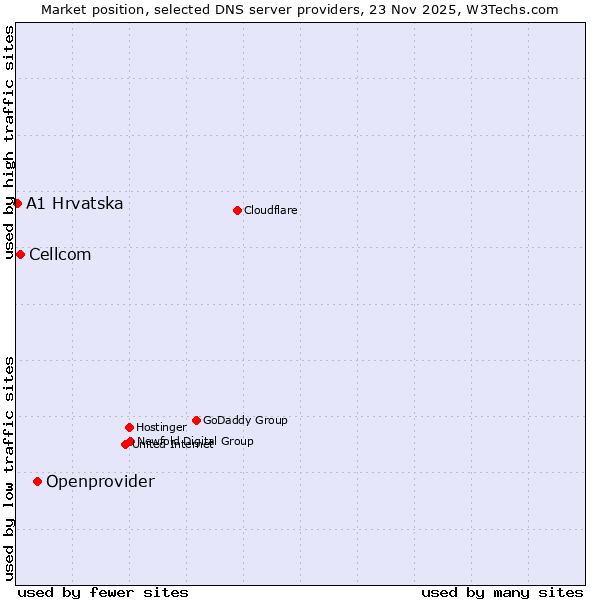 Market position of Openprovider vs. Cellcom vs. A1 Hrvatska