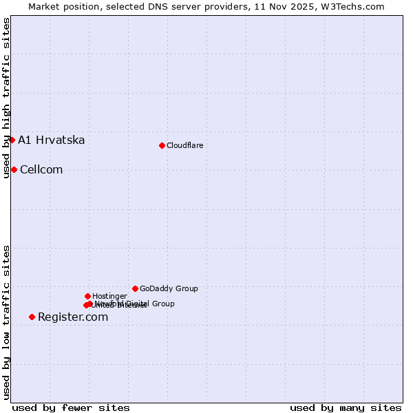 Market position of Register.com vs. Cellcom vs. A1 Hrvatska