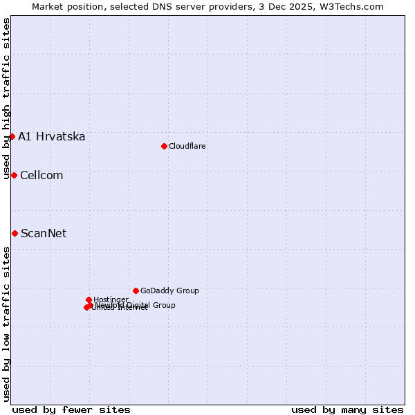Market position of ScanNet vs. Cellcom vs. A1 Hrvatska